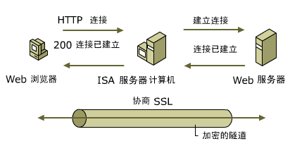 SSL协议保证了网络安全中的哪些方面