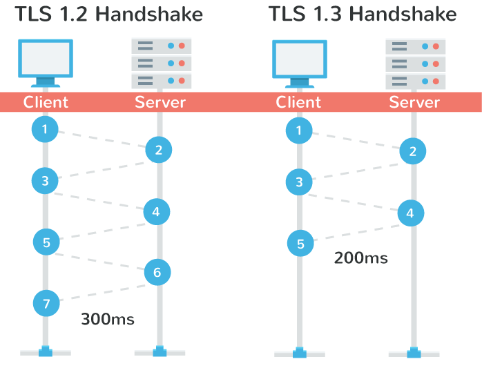 1478726111-6450-ls-1.3-handshake-performance