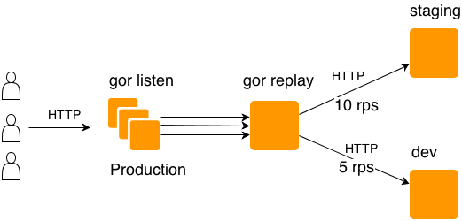 gor