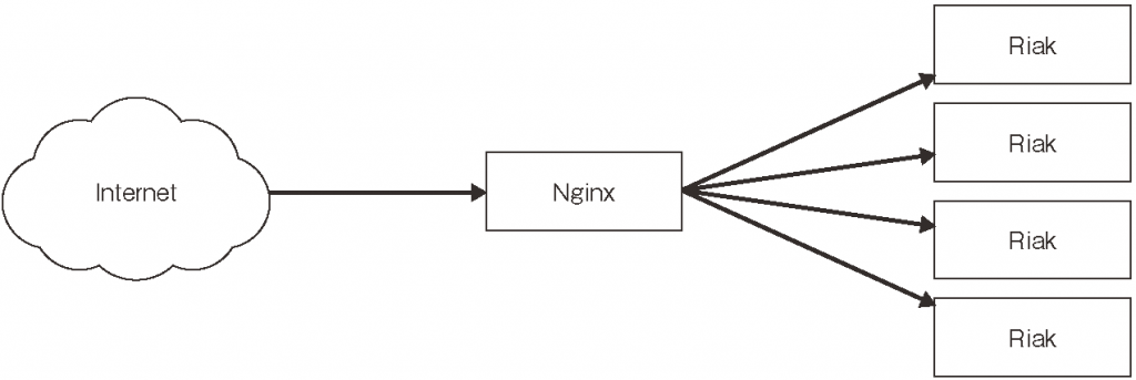 nginx