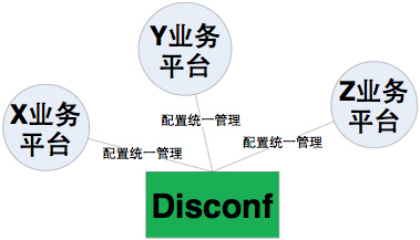 disconf