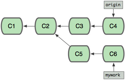 git merge 和 git rebase 小结 git merge