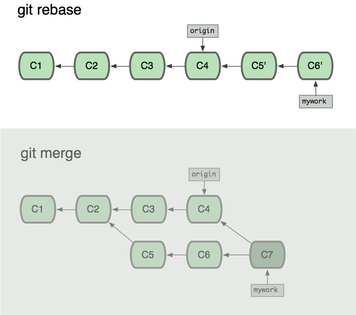 git merge 和 git rebase 小结 git merge