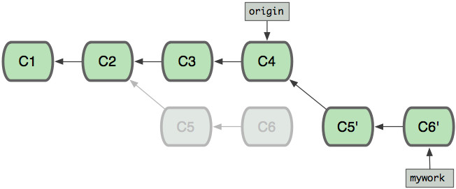 git merge 和 git rebase 小结 git merge