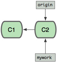 git merge 和 git rebase 小结 git merge