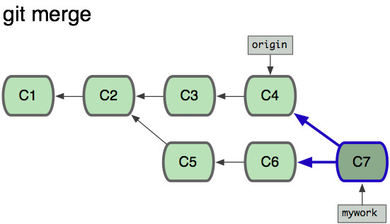 git merge 和 git rebase 小结 git merge