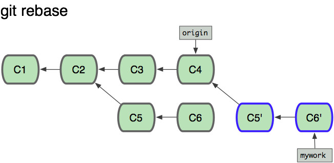 git merge 和 git rebase 小结 git merge